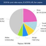 Tiroid Kanseri Türkiye’de Sık mı Görülüyor?